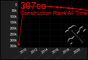 Total Graph of 307cc