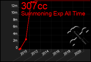 Total Graph of 307cc