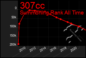 Total Graph of 307cc