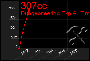 Total Graph of 307cc