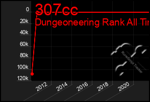 Total Graph of 307cc