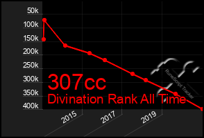 Total Graph of 307cc