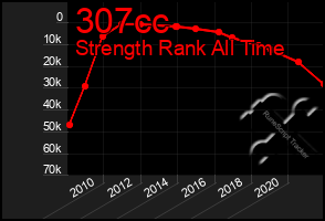 Total Graph of 307cc