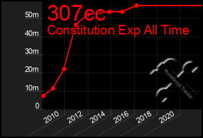 Total Graph of 307cc