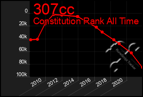 Total Graph of 307cc