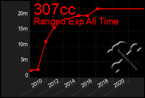 Total Graph of 307cc