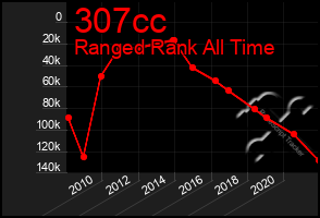 Total Graph of 307cc