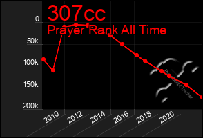 Total Graph of 307cc