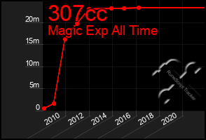 Total Graph of 307cc