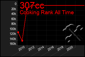 Total Graph of 307cc