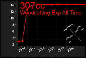 Total Graph of 307cc