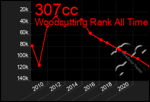 Total Graph of 307cc