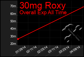 Total Graph of 30mg Roxy