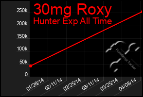 Total Graph of 30mg Roxy