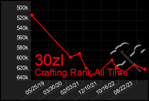 Total Graph of 30zl