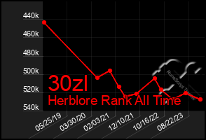 Total Graph of 30zl