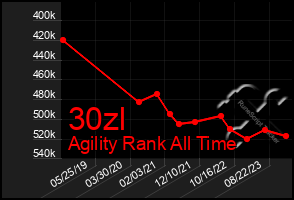 Total Graph of 30zl