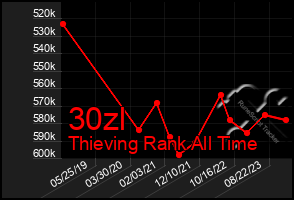 Total Graph of 30zl