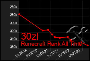 Total Graph of 30zl