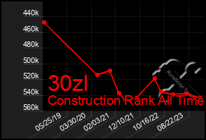 Total Graph of 30zl