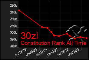 Total Graph of 30zl