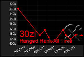 Total Graph of 30zl