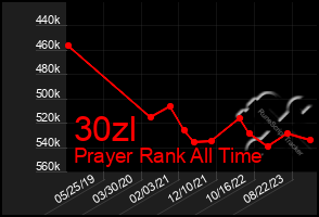 Total Graph of 30zl