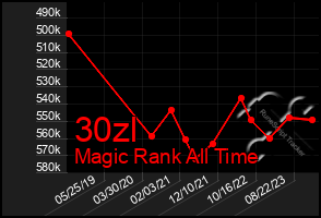 Total Graph of 30zl