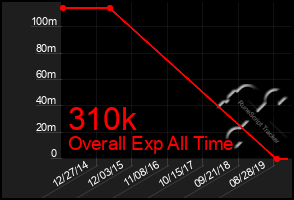 Total Graph of 310k