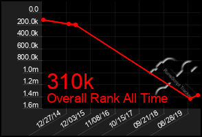 Total Graph of 310k