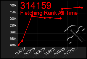 Total Graph of 314159