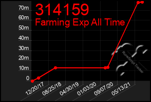 Total Graph of 314159