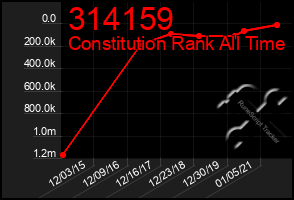 Total Graph of 314159