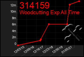 Total Graph of 314159