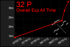 Total Graph of 32 P