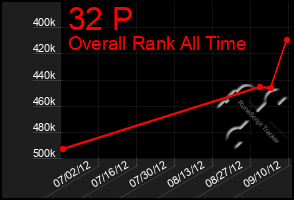 Total Graph of 32 P