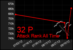 Total Graph of 32 P