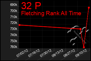 Total Graph of 32 P