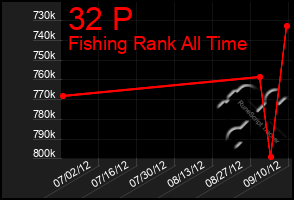 Total Graph of 32 P