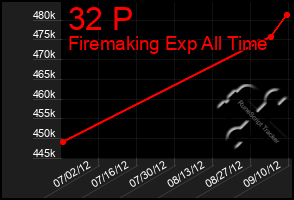 Total Graph of 32 P