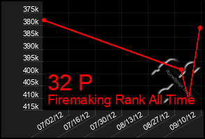Total Graph of 32 P