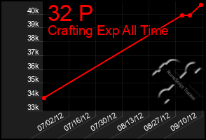 Total Graph of 32 P