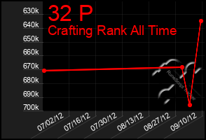 Total Graph of 32 P