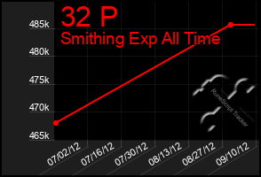 Total Graph of 32 P