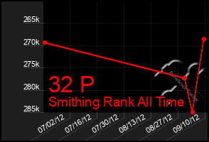 Total Graph of 32 P