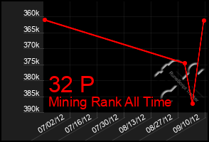 Total Graph of 32 P