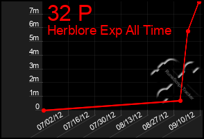 Total Graph of 32 P