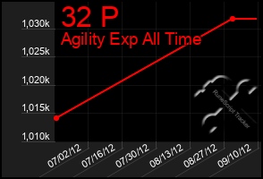 Total Graph of 32 P