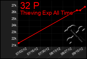 Total Graph of 32 P