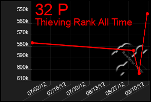 Total Graph of 32 P